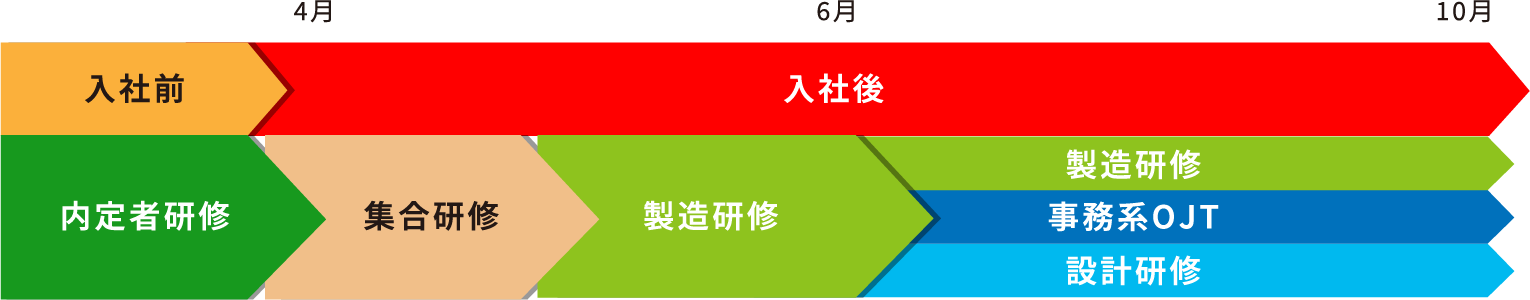 新入社員研修スケジュール
