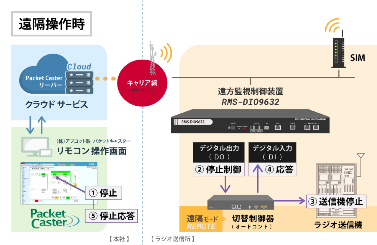 遠隔操作時のイメージ図