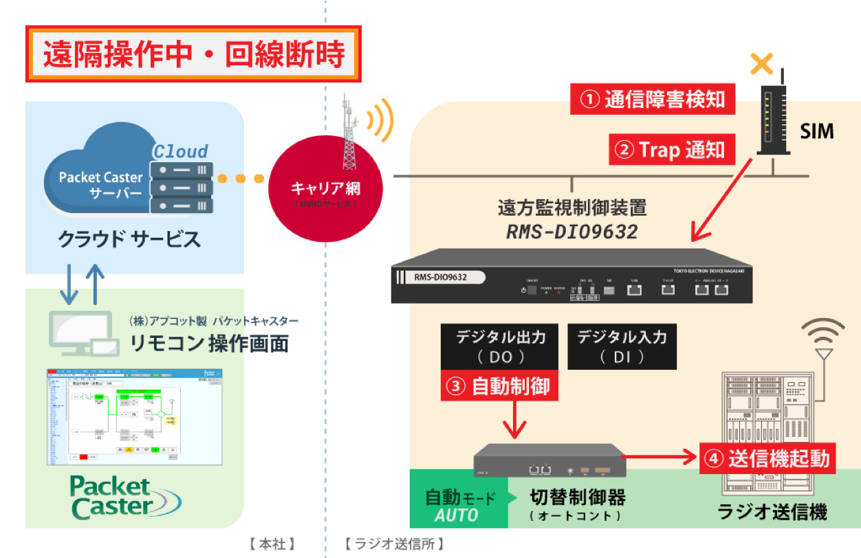 遠隔操作中・回線断時のイメージ図