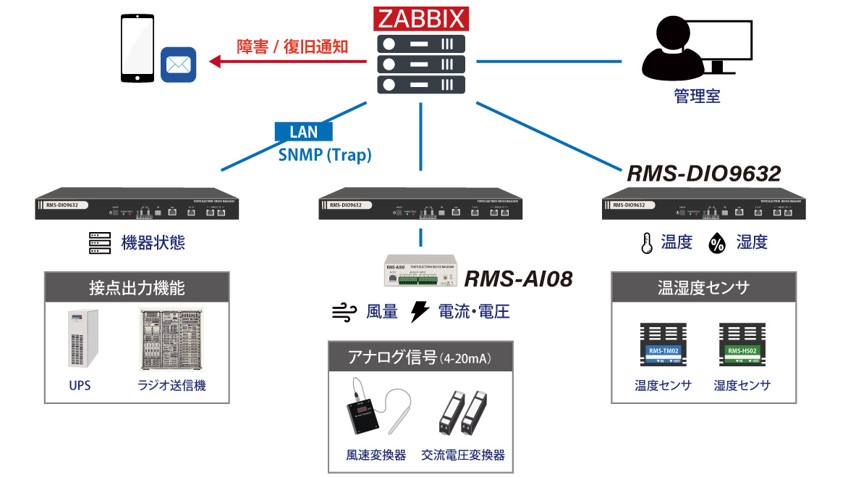 Zabbixの使用イメージ図