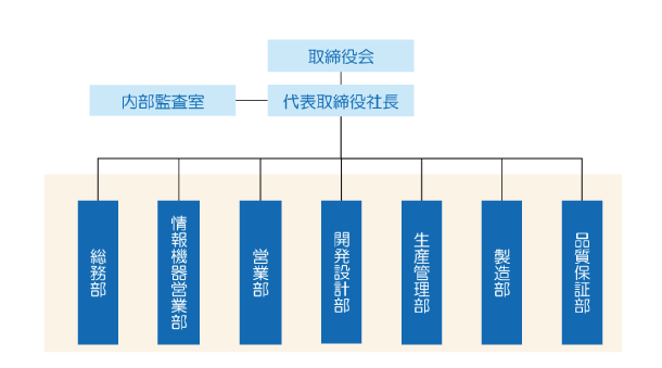 組織図