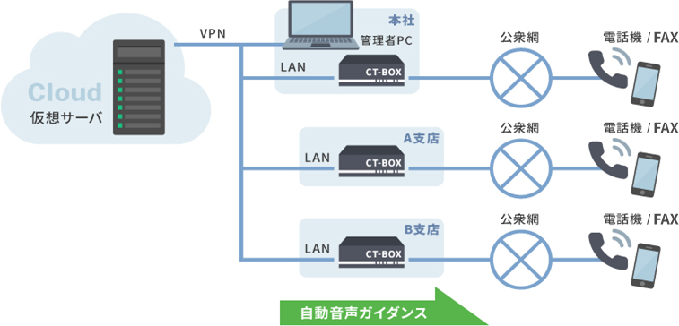 IVRシステムやFAXサーバシステムを構築可能