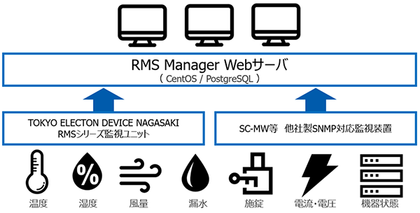RMS Manager