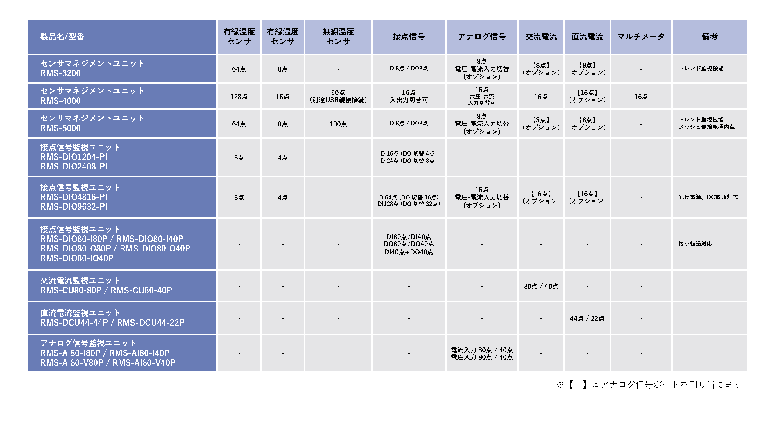 製品名／型名一覧表
