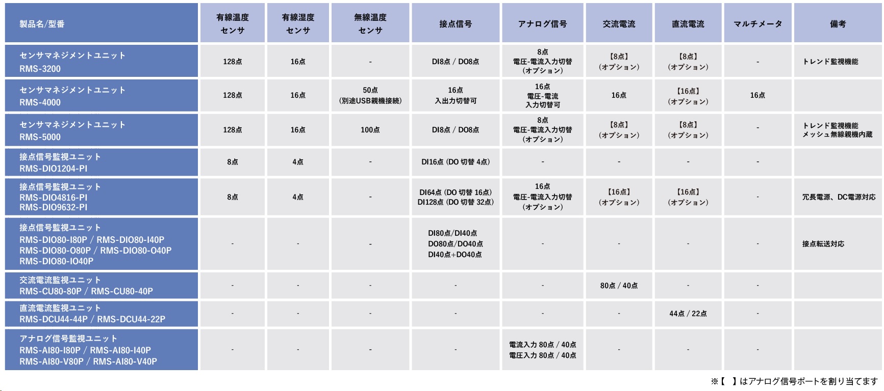 製品名／型名一覧表