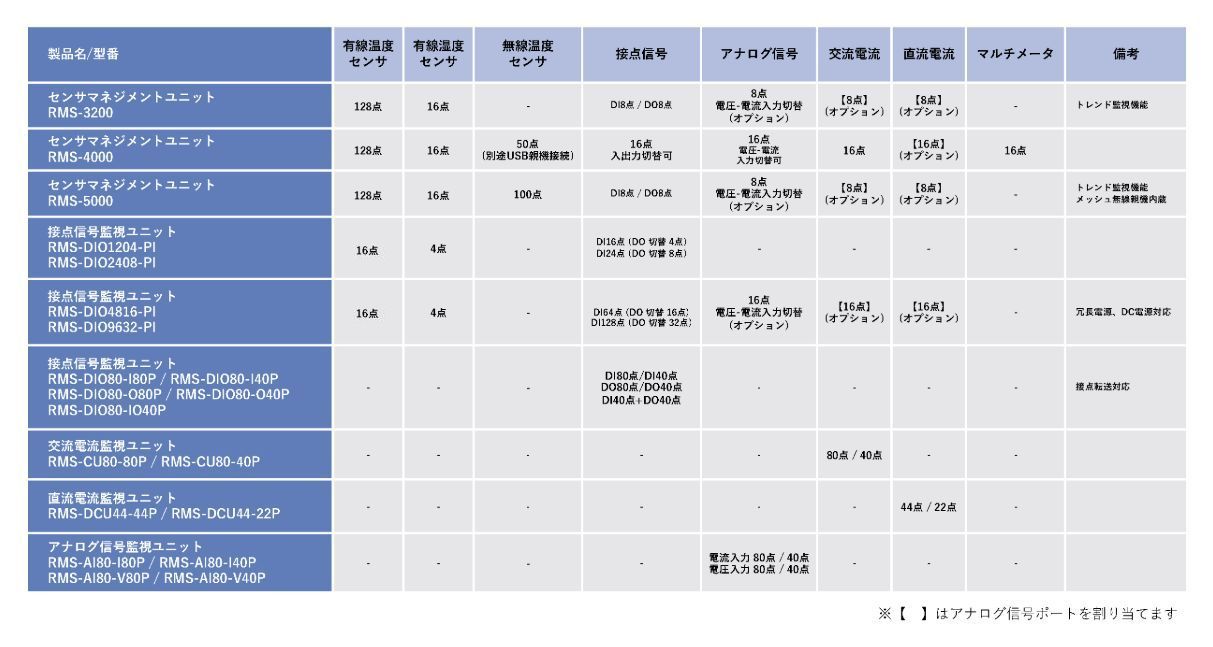 製品名／型名一覧表