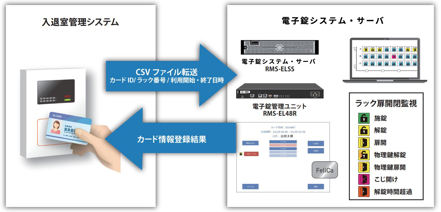 電子錠システム｜データセンター環境監視・電子錠システム