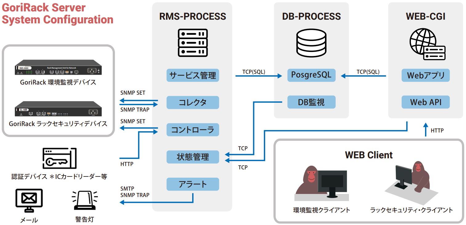 環境監視システム｜データセンター環境監視・電子錠システム