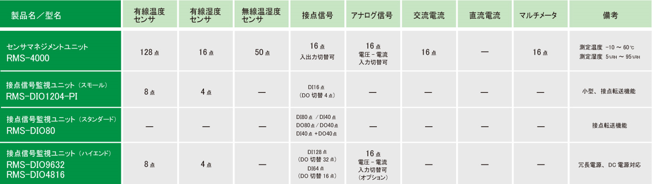 製品名／型名一覧表