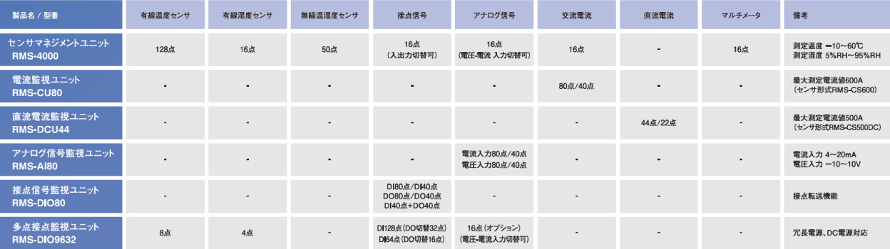製品名／型名一覧表