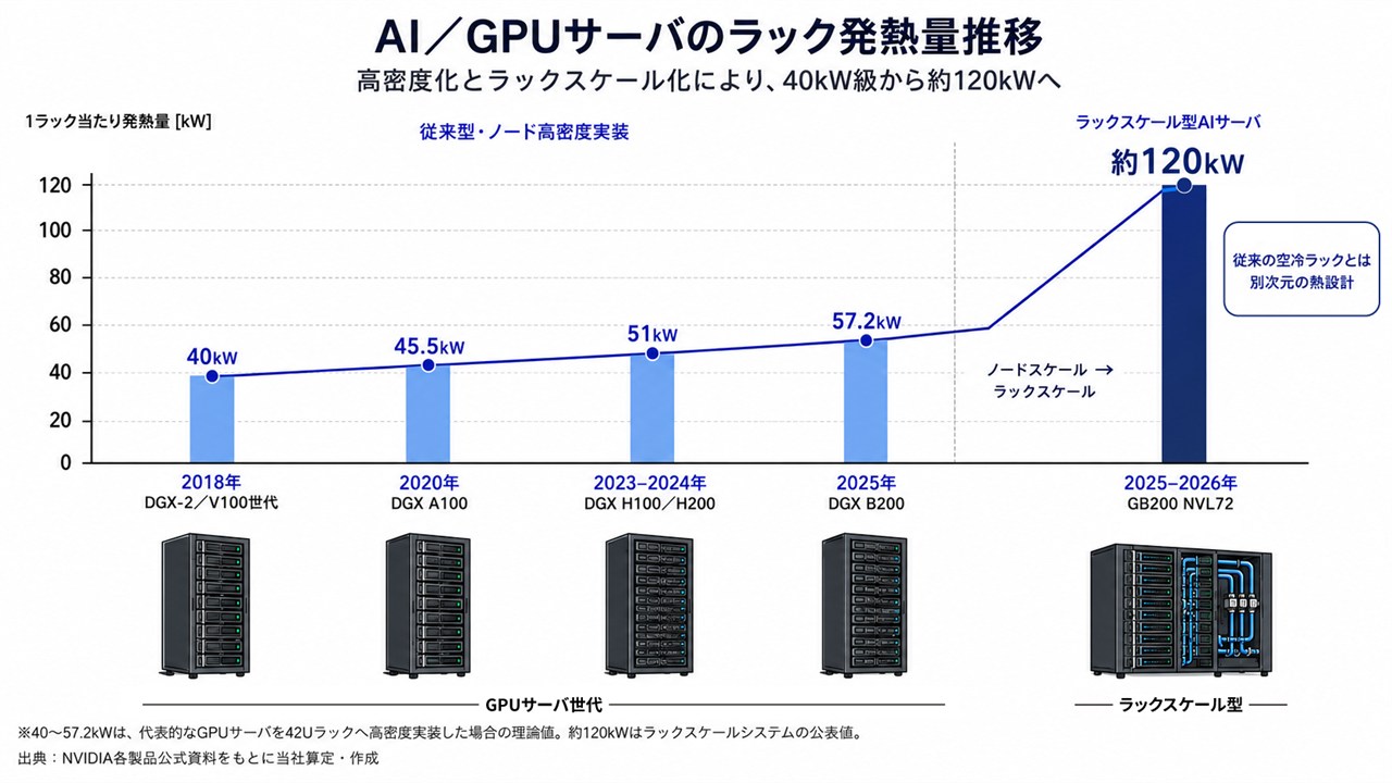 1ラックあたりの発熱量の推移を示すグラフ