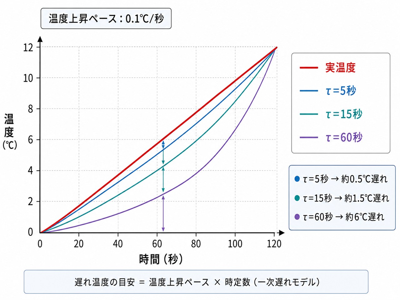 時定数の違いによるセンサの検知遅れを示す概念図