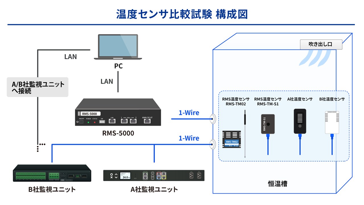 恒温槽内に各温度センサを設置した試験環境