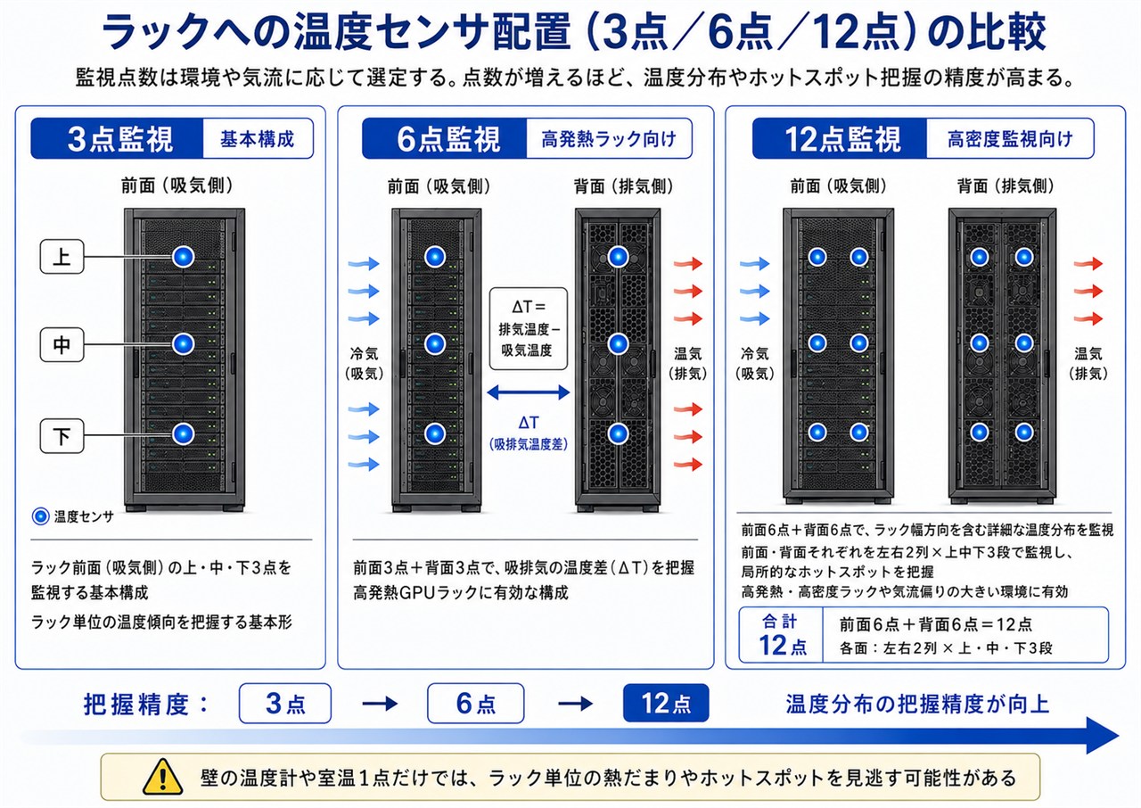 サーバラックへの温度センサ配置例