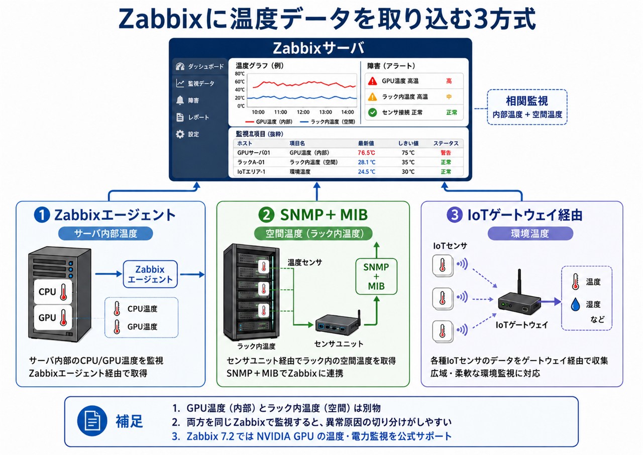 Zabbixに温度データを取り込む構成図