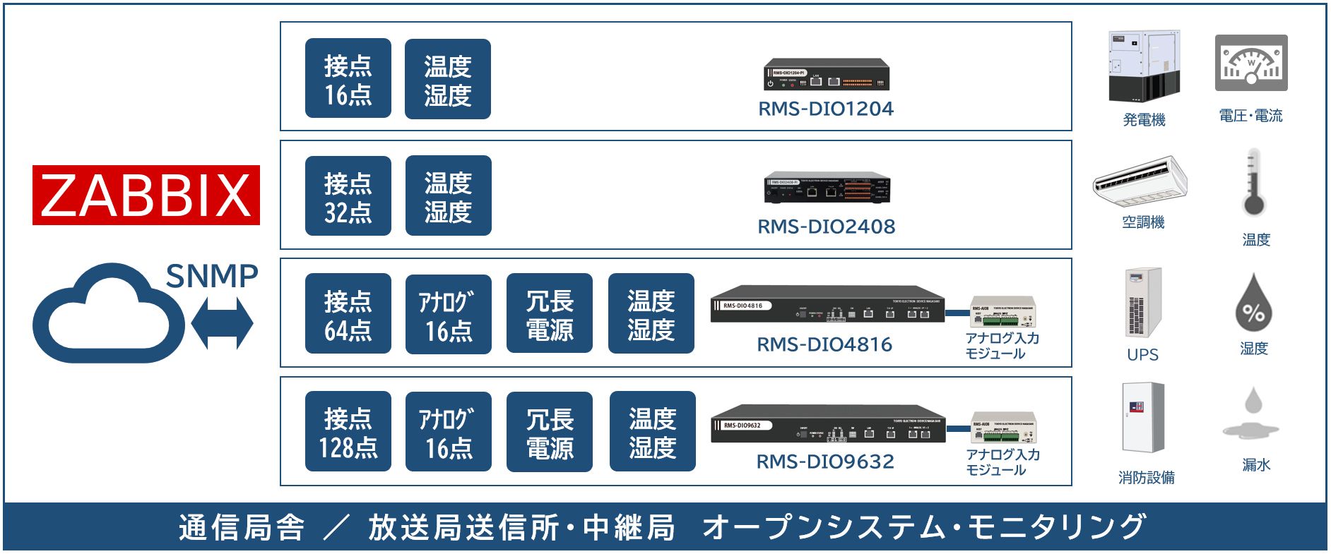 Zabbixによるセンサ機器監視｜東京エレクトロンデバイス長崎株式会社