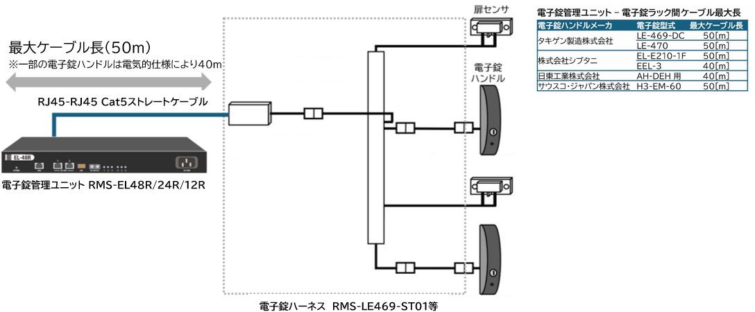 最大ケーブル長50m。電子錠管理ユニットから電子錠ハーネス、電子錠ハンドル・扉センサまでの接続図と、電子錠ハンドルメーカ別の最大ケーブル長一覧