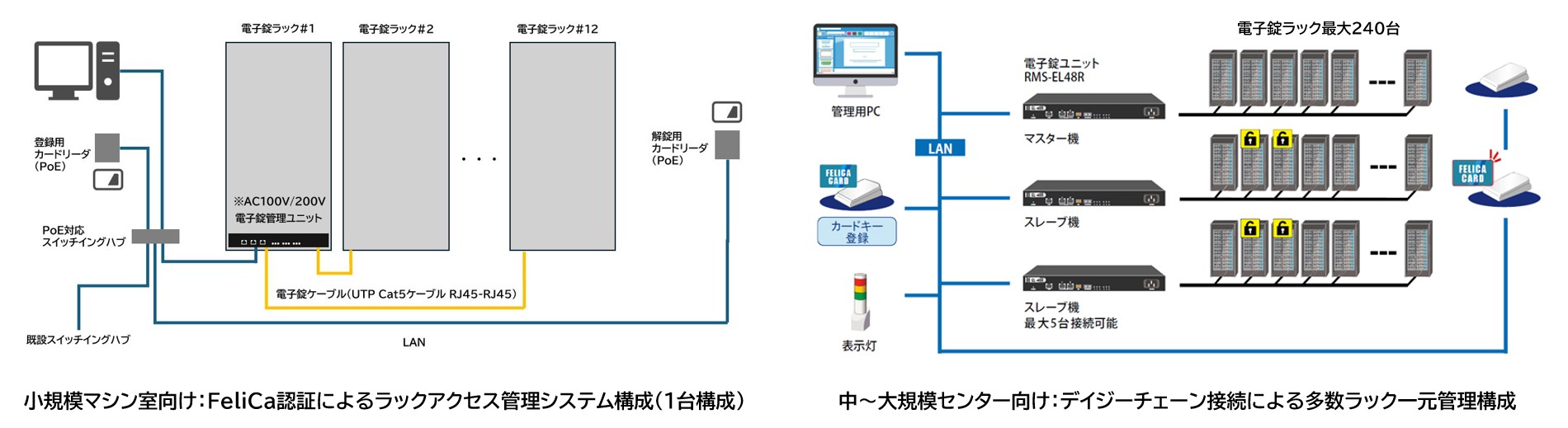 小規模マシン室向け:FeliCa認証によるラックアクセス管理システム構成(1台構成)/中~大規模センター向け:デイジーチェーン接続による多数ラック一元管理構成