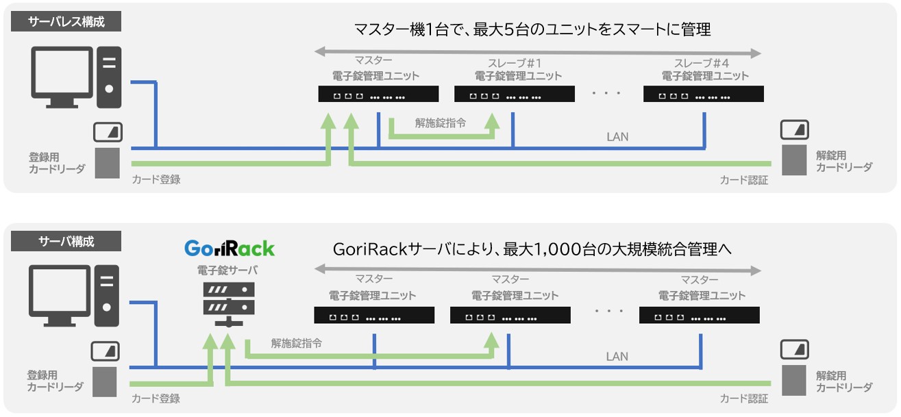 サーバレス構成:マスター機1台で最大5台のユニットをスマートに管理/サーバ構成:GoriRackサーバにより最大1,000台の大規模統合管理へ