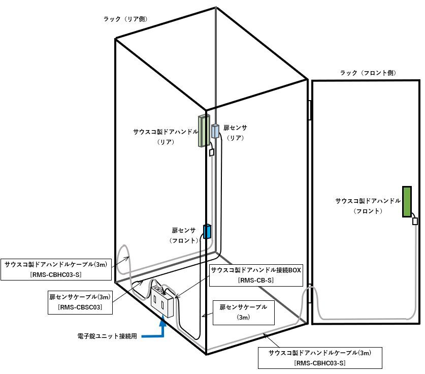 サウスコ製ドアハンドルとドアハンドル接続BOX(RMS-CB-S)によるラック内配線イメージ