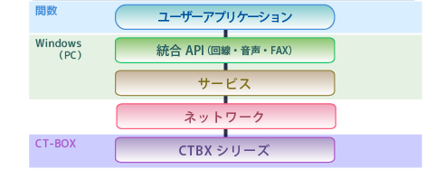 ソフトウェア構築図