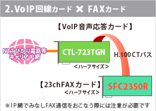 VoIP回線×FAXカード