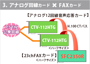 アナログ回線×FAXカード