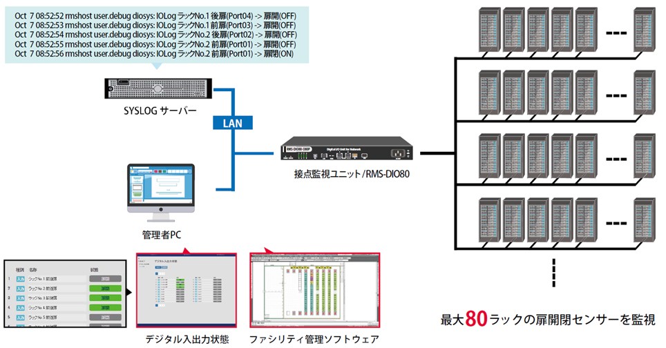 接点監視ユニットRMS-DIO80によるラック扉開閉監視