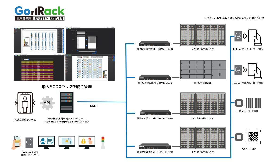 GoriRack電子錠システム・サーバによる大規模ラック電子錠システム