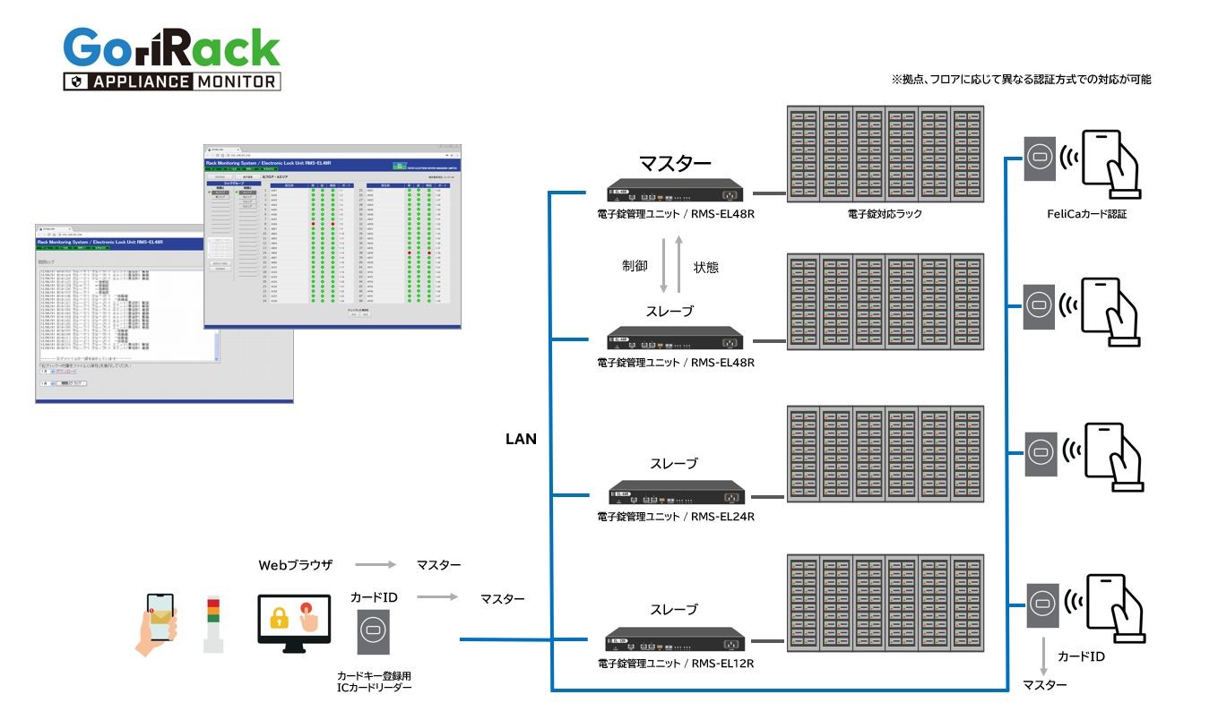 GoriRack Appliance Monitorによるサーバーレス電子錠システム